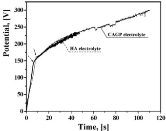Fig. 1. Potential–time responses of Ti–Nb alloy galvanostatically anodized in CA + GP and HA electrolytes.
