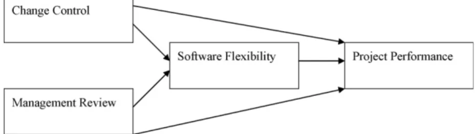 Fig. 1. The research model.