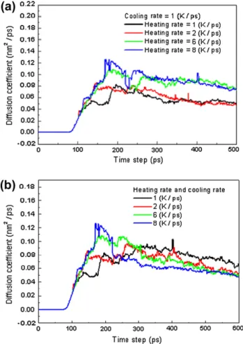 Fig. 11a and b shows the variation of the diffusion coefﬁcient with time for the two heating and cooling conditions