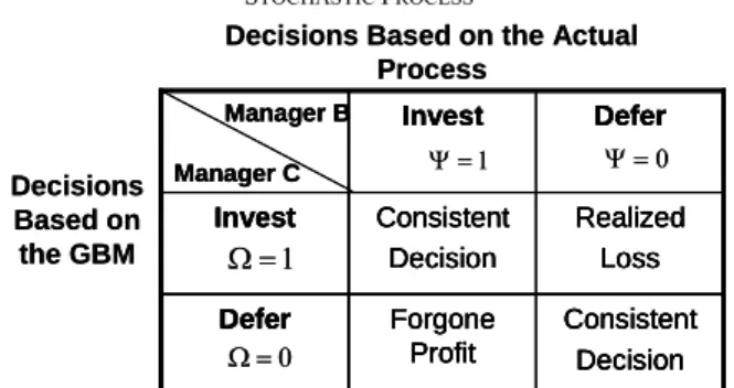 Table 1 outlines these four possible outcomes due to the  misspecification of stochastic process