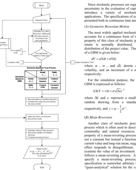 Fig. 1  The Simulation Procedure 