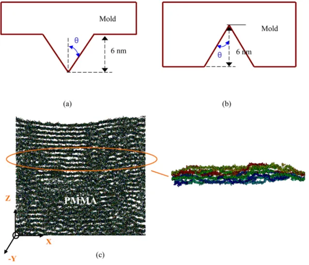 Fig. 1. Schematic models of the nanoimprint simulation. The mold geometries in (a) and (b) are tip-like and concave-like, respectively