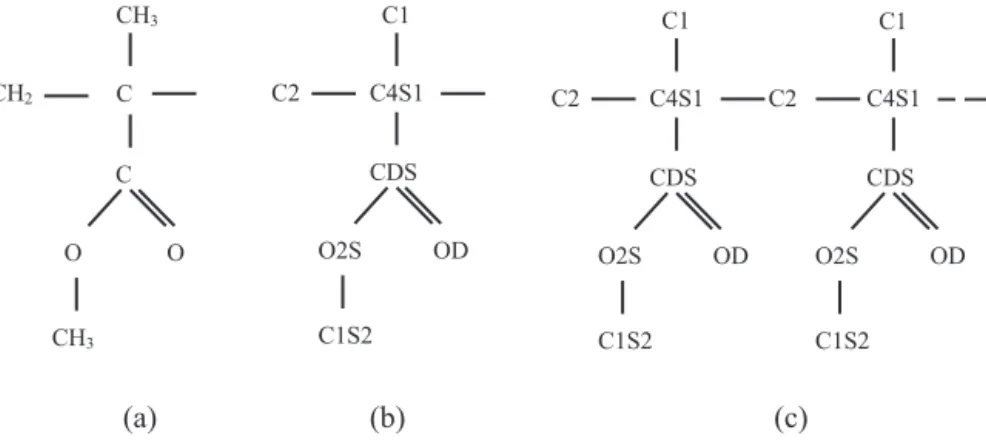 Fig. 2. (a) Molecular structure of PMMA, (b) unit atom model, and (c) schematic period for a chain.