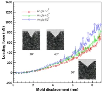 Fig. 4 show snapshots of the nanoimprint ﬁlling process sim- sim-ulation for the concave-like mold at taper angles of 15 ◦ , 30 ◦ , and 45 ◦ , respectively