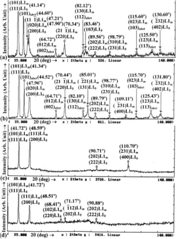 FIG. 4. X-ray diffraction (XRD) patterns: (a) Fe 68 Pd 30 Ni 2 (2 at. % Ni), (b) Fe 66 Pd 30 Ni 4 , (c) Fe 64 Pd 30 Ni 6 , and (d) Fe 62 Pd 30 Ni 8 alloys strain-forged to a