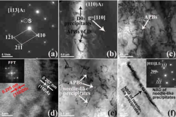 FIG. 1. TEM images of the as-quenched Fe 73 Ga 27 (at.%) FSM alloy: (a) SAD of zone axis [113] A2 , (b) DF image of g = [110] A2 , (c) BF image, (d) HRTEM image showing d spacing of the (110) A2 and (110) D03 , (e) BF image taken from another area of the 