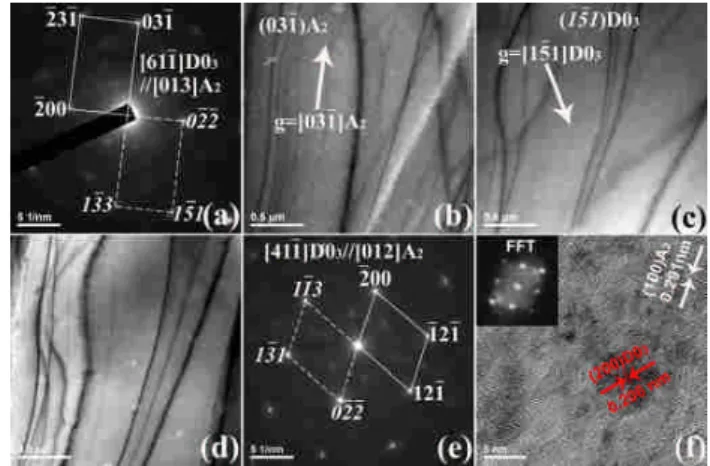 FIG. 2. TEM images of the as-quenched Fe 73 Ga 27 FSM alloy aged at 700 ℃ for 24 h: (a) BF image showing tetragonal L1 0 -like martensite and L1 2 (Fe 3 Ga) structures, (b) SAD of zone axis [0 11 ] M tetragonal L1 0 -like martensite, (c) DF image of g = [