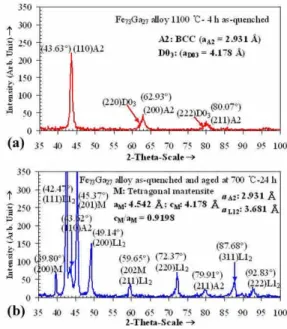 FIG. 4. TEM micrographs of the as-quenched Fe 73 Ga 18 Zn 9 FSM alloy aged at 700 ℃ for 24 h: (a) SAD showing zone axis [100] D03 //[100] A2 (hkl denotes D0 3
