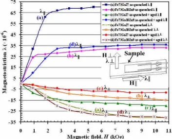 FIG. 7. The linear magnetostriction (×10 –6 ) a t RT  ( 300  K) i n  par a l l el ( λ ║ ) and nor mal ( λ ) applied field (H  ( kOe ) ) t o  s ampl e ’ s l ongi t ude  ofthe as-quenched and aged Fe 73 Ga 27 and Fe 73 Ga 18 Zn 9 FSM alloy samples .