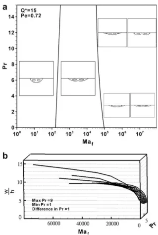 Fig. 2. (a) Convergence test for dimensionless peak surface temperature and velocity as functions of time, (b) comparison between predicted dimensionless peak surface velocity versus product of Marangoni and Prandtl numbers and scale analysis for Prandtl n
