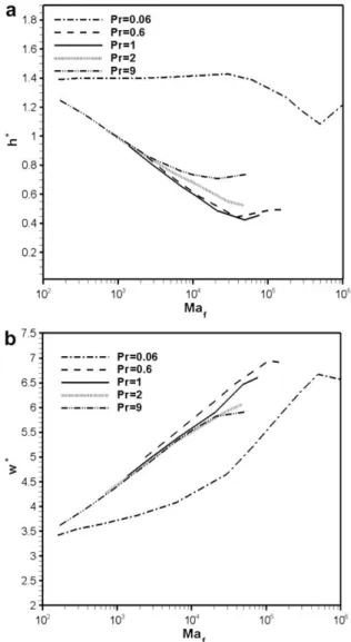 Fig. 5. Computed dimensionless (a) temperature and (b) velocity on free surface corresponding to the maximum molten pool for different Marangoni numbers at Pr = 9.