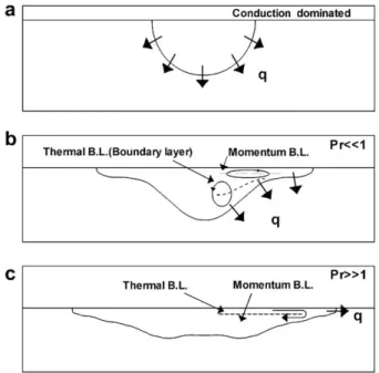 Fig. 6. Computed dimensionless ﬂow and temperature ﬁelds corresponding to the maximum molten pool at Pr = 9 for (a) Ma f = 10,200, (b) Ma f = 156,500, and (c) Ma f = 560,000.