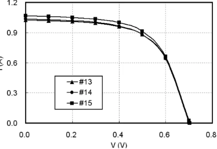 Figure 6.  I-V characteristics for DSSC’s employing four TiO 2  layers and one scattering layer 