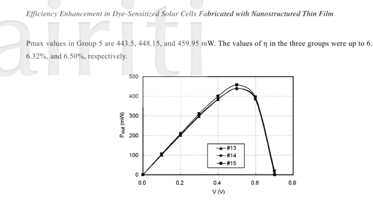 Figure 7.    Pout-V curves for DSSC’s employing four TiO 2  layers and one scattering layer 