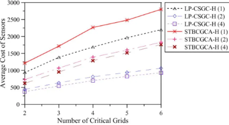 Fig. 10. Average costs of sensors deployed by STBCGCA-H and the average lower bounds of the optimal solutions to CRITICAL-SQUARE-GRID COVERAGE-H evaluated by LP-CSGC-H in sensor fields divided into 10×10 grids of squares with length ℓ and having 2 to 6 cri