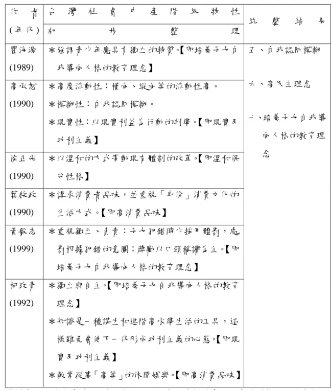 表 2-1：台灣社會中產階級特性（續前頁）  作 者  ( 年 代 )  台 灣 社 會 中 產 階 級 特 性 統 整 結 果 初 步 整 理 瞿海源  (1989)  ＊強調青少年應具有獨立的特質。 【即培養子女自 我導向人格的教育理念】  五、自我認同模糊  六、高民主理念  七、培養子女自我導 向人格的教育理 念 高承恕 (1990) ＊高度流動性：橫向、縱向等的流動性高。 ＊模糊性：自我認同模糊。 ＊現實性：以現實利益為行動的判準。【即現實及功利主義】  徐正光  (1990)  ＊以溫和的方式帶