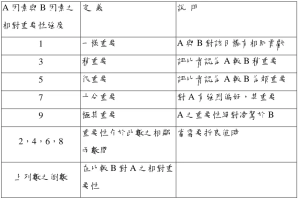 表 2-3：層級分析法之評比尺度  A 因素與 B 因素之  相對重要性強度  定  義  說  明  1  一樣重要  A 與 B 對該目標有相同貢獻  3  稍重要  評比者認為 A 較 B 稍重要  5  很重要  評比者認為 A 較 B 為頗重要  7  十分重要  對 A 有強烈偏好，甚重要  9  極其重要  A 之重要性絕對凌駕於 B  2，4，6，8  重要性介於此數之相鄰 兩數間  當需要折衷值時  上列數之倒數  在比較 B 對 A 之相對重 要性 