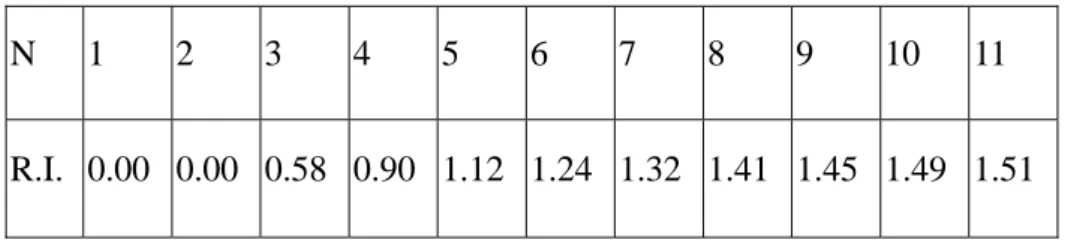 表 2-5：n 階正倒值矩陣的隨機指標值表 