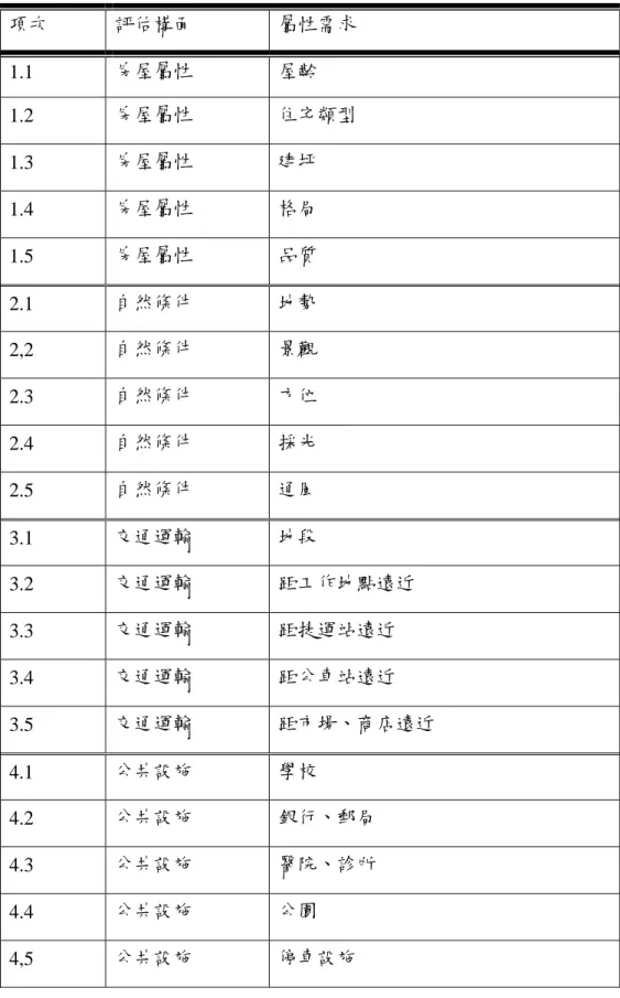 表 3-1：高雄市中產階級自用住宅屬性需求  項次  評估構面  屬性需求  1.1   房屋屬性  屋齡  1.2   房屋屬性  住宅類型  1.3   房屋屬性  建坪  1.4   房屋屬性  格局  1.5   房屋屬性  品質  2.1  自然條件  地勢  2,2  自然條件  景觀  2.3  自然條件  方位  2.4  自然條件  採光  2.5  自然條件  通風  3.1  交通運輸  地段  3.2  交通運輸  距工作地點遠近  3.3  交通運輸  距捷運站遠近  3.4  交