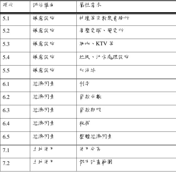 表 3-1：高雄市中產階級自用住宅屬性需求（續前頁）  項次  評估構面  屬性需求  5.1  嫌惡設施  神壇等宗教聚會場所  5.2  嫌惡設施  高壓電塔、變電所  5.3  嫌惡設施  網咖、KTV 等  5.4  嫌惡設施  垃圾、汙水處理設施  5.5  嫌惡設施  加油站  6.1  經濟因素  利率  6.2  經濟因素  貸款成數  6.3  經濟因素  貸款期限  6.4  經濟因素  稅捐  6.5  經濟因素  整體經濟因素  7.1  土地使用  使用分區  7.2  土地使用 