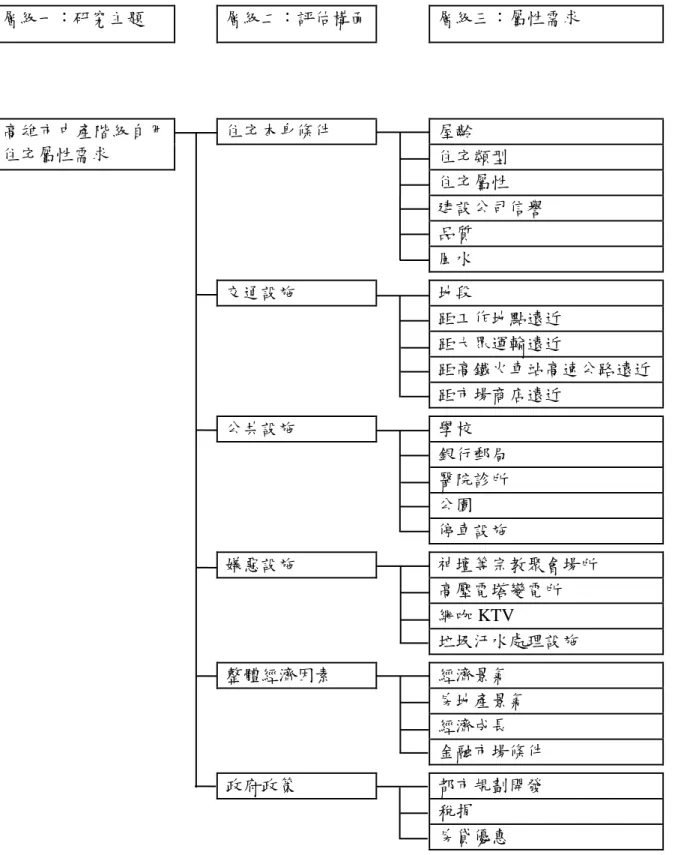 圖 3-2：高雄市中產階級自用住宅屬性需求之層級分析架構圖  資料來源：本研究整理 層級一：研究主題  層級二：評估構面   層級三：屬性需求 高雄市中產階級自用住宅屬性需求 住宅本身條件 屋齡 住宅類型 住宅屬性 建設公司信譽 品質 風水 交通設施 地段 距工作地點遠近 距大眾運輸遠近  距高鐵火車站高速公路遠近距市場商店遠近 公共設施 學校 銀行郵局 醫院診所 公園 停車設施 嫌惡設施 神壇等宗教聚會場所 高壓電塔變電所 網咖 KTV 垃圾汙水處理設施 整體經濟因素 經濟景氣 房地產景氣 經濟成長 金融