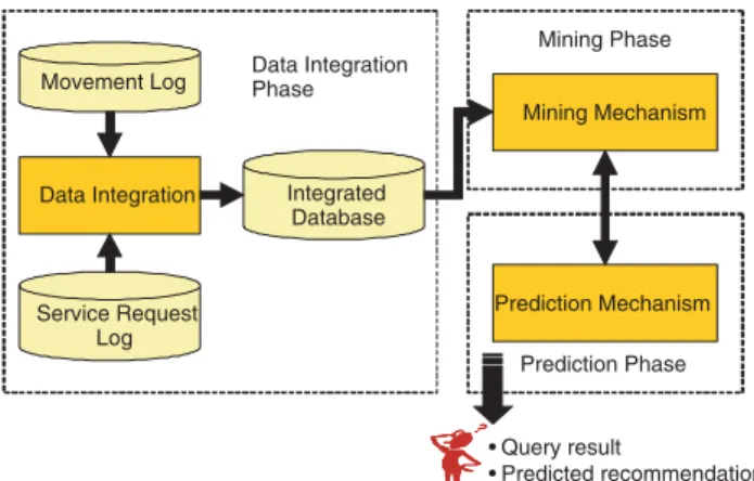 Fig. 1 shows the system architecture for the proposed data mining and prediction mechanisms