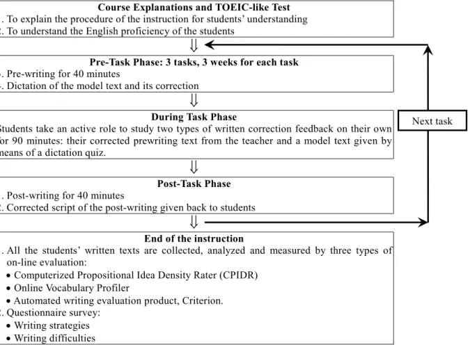 Fig. 1. Procedure of the instruction with TBL approach for EFL business writing 