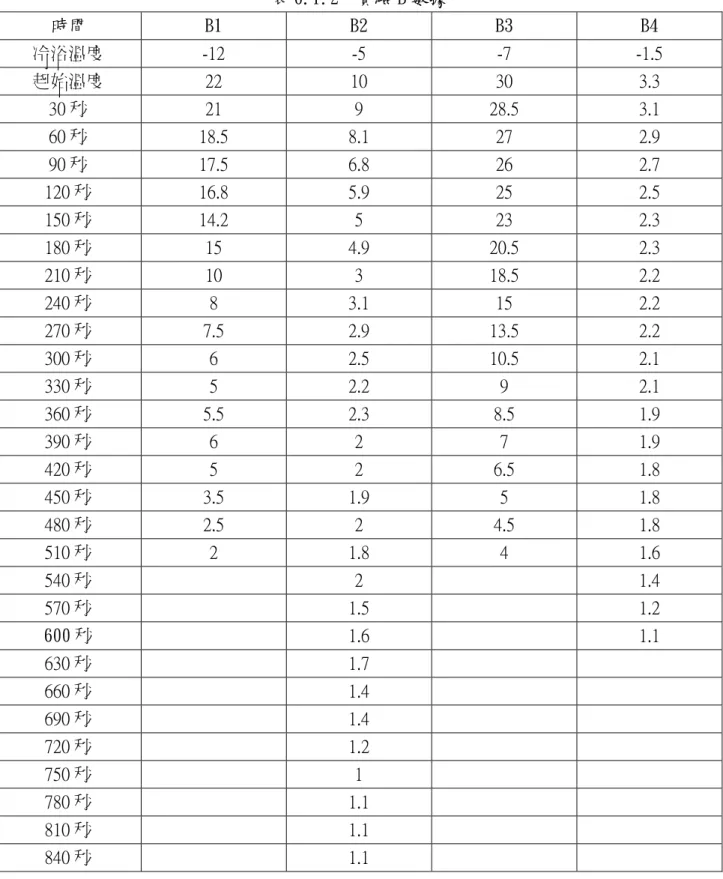 表 6.1.2  實驗 B 數據  時間  B1  B2  B3  B4  冷浴溫度  -12  -5  -7  -1.5  起始溫度  22  10  30  3.3  30 秒  21  9  28.5  3.1  60 秒  18.5  8.1  27  2.9  90 秒  17.5  6.8  26  2.7  120 秒  16.8  5.9  25  2.5  150 秒  14.2  5  23  2.3  180 秒  15  4.9  20.5  2.3  210 秒  10  3  1