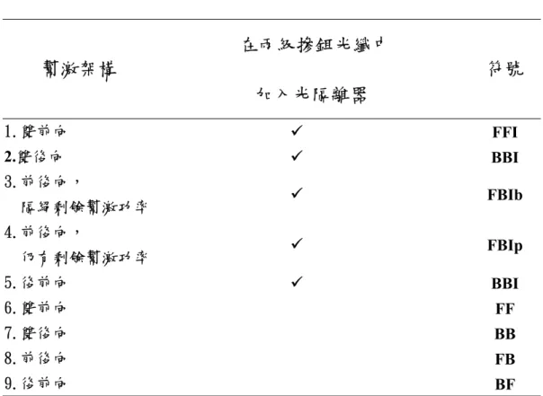 表 1. 九種長波段摻鉺光纖架構及其代表符號 表 2. 摻鉺光纖( HP980 )的特性資料在兩級摻鉺光纖中 幫激架構 加入光隔離器  符號 1.雙前向             FFI 2.雙後向             BBI 3.前後向，     隔絕剩餘幫激功率               FBIb 4.前後向，   仍有剩餘幫激功率              FBIp 5.後前向             BBI 6.雙前向   FF 7.雙後向   BB 8.前後向   FB 9.後前向     B