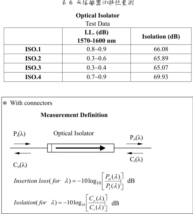 表 6  光隔離器的特性量測  Optical Isolator    Test Data I.L. (dB)    1570-1600 nm  Isolation (dB)  ISO.1  0.8~0.9 66.08  ISO.2  0.3~0.6 65.89  ISO.3  0.3~0.4 65.07  ISO.4  0.7~0.9 69.93  ＊ With connectors  Measurement Definition   −=())log(10)(10λλλioPforPloss