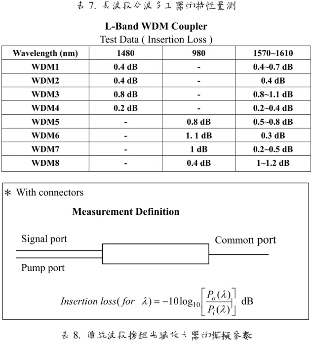 表 7.  長波段分波多工器的特性量測  L-Band WDM Coupler   