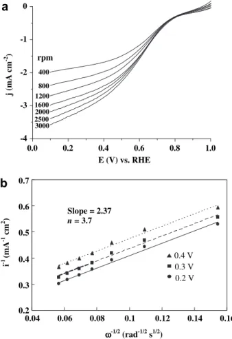 Fig. 7 – (a) RDE voltammograms and (b) their corresponding Koutecky-Levich plots of the Pt–OMC-4.5T electrocatalyst.