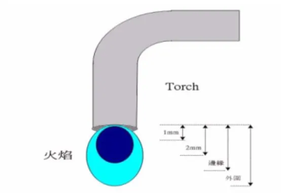 圖 2.3.2-1 火焰示意圖              圖 2.3.2-2 燒結點示意圖  根據上段所設定的燒結變化點，配合著光纖水平拉伸速度(0.0947mm/s)、火焰流量大 小(丙烷：9ml/sec；氧氣：20ml/sec)、火焰掃描寬度(9.41mm)、火焰掃描速度(1.34mm/sec) 這些固定參數，我們實際去製作一光纖耦合器，觀察燒結至功率收縮細腰點時，其過量損 失的大小，進而去了解在何點的燒融位置，方能達到最小的過量損失。  由表 2.3.2，我們可知，由於火焰是左右不停的掃動，因此溫度並