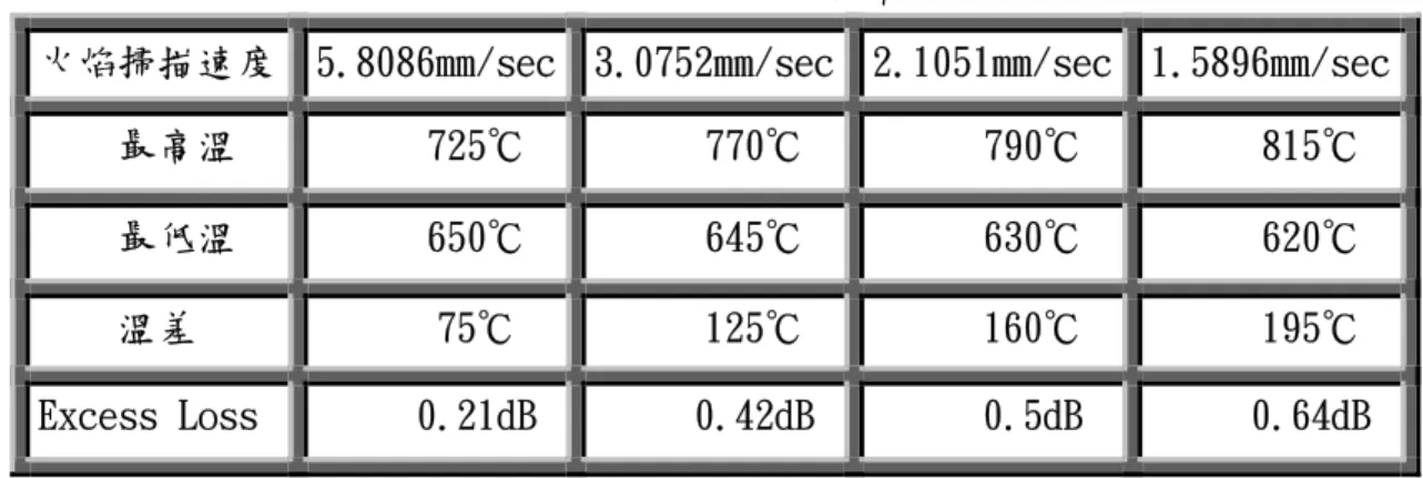 表 2.3.4 火焰掃描速度與過量損失之關係 