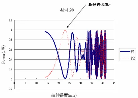 圖 2.4.1-1  d/r=1.98 結構耦合功率與拉伸關係圖  圖 2.4-2  波長響應圖  由於我們的模擬結構為弱融式的光纖耦合器結構，其頻寬表現非常的優秀，因此若想 使得某一寬頻區段的波長及泵浦的波長皆引導入光放大器，使之訊號放大，則分波多工器 必定要朝向弱融結構製作，且停火點要停在第一震盪週期，如此寬頻式分波多工器方能達 成。  2.4.2 寬頻式分波多工器之實作與量測結果  由上一節的理論模擬結果中，我們知道欲製作一寬頻式分波多工器，其所需結構與極 化分光器相同，皆為弱融結構，且耦合結構尚需更
