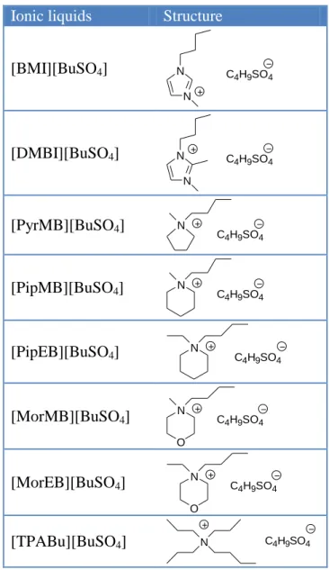 Table 1. The denominations and chemical structures of butylsulfate-based ILs. 