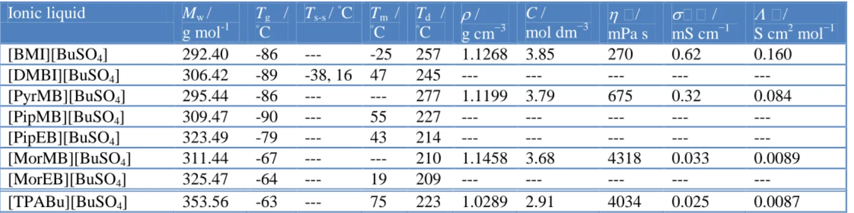 Table  2  summarizes  the  melting  points  and  glass  phase  transitions  along  with  the  thermal  decomposition  onset  temperatures  and  physicochemical  quantities  of  density  (),  viscosity  (),  conductivity  (σ),  and  concentration  (C)  at