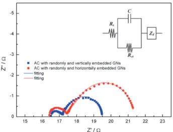 Fig. 6 Nyquist plots of the symmetric cells with two identical GN-embedded AC cathodes