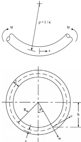 Fig. 1  Problem geometry of circular tube subjected to  pure bending 