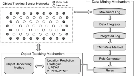 Fig. 1 shows the proposed system architecture. We assume that the movement of objects in wireless sensor networks is recorded in the system logs (Mani, 2003; Tseng and Lin, 2005)