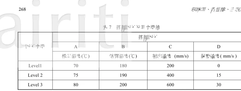 表 7  控制因子及其水準值  控制因子  A B C  D 因子水準  模具溫度(℃)  熔膠溫度(℃)  射出速度  (mm/s)  保壓速度( mm/s )  Level1 70  180  200  0  Level 2  75  190  400  15  Level 3  80  200  600  30  表 8  驗之 S/N 比  實 次數  A B C D  Warpage(mm) 射出實驗  y S/N  1 1 1 1 1  0.187 0