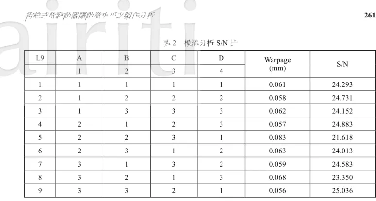 表 2  模流分析 S/N 比  L9   A  B  C  D  1 2 3 4  Warpage (mm)  S/N  1  1 1 1 1  0.061  24.293  2  1 2 2 2  0.058  24.731  3  1 3 3 3  0.062  24.152  4  2 1 2 3  0.057  24.883  5  2 2 3 1  0.083  21.618  6  2 3 1 2  0.063  24.013  7  3 1 3 2  0.059  24.583  8  3 