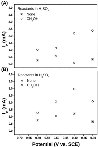 Fig. 6      Effect of V p  on I p  of (A) Pt/C and (B) Pt-Ru/C electrodes in H 2 SO 4  solution  with and without CH 3 OH
