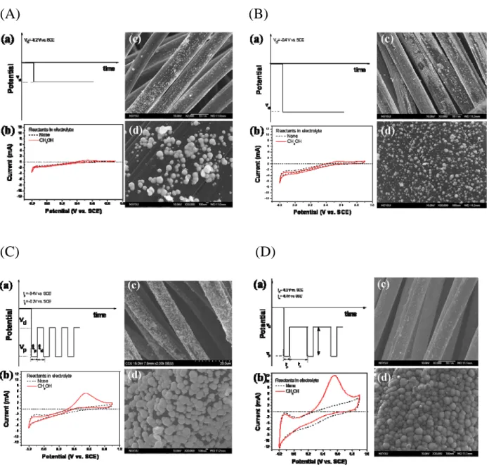 Fig. 7 Potential programs for cathodic deposition (a), CV behavior in 0.5 M H 2 SO 4 +2 (C
