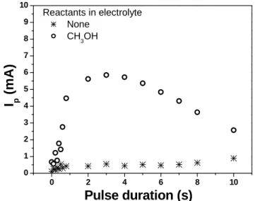 Fig. 8 Dependence of I p  of CH 3 OH oxidation at the Pt-Ru/C electrodes prepared with  various nucleation durations before the cathodic electrodeposition at -0.4 V  SCE