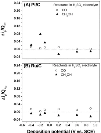 Fig. 3 CV behavior of the Pt-Ru/C electrodes in 0.5 M H 2 SO 4  + 0.5 M CH 3 OH  aqueous solution