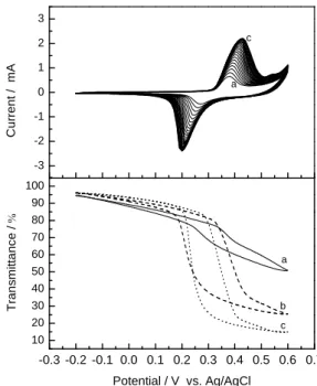 Fig. 2 XRD pattern of the deposited nickel oxide film. -0.3 -0.2 -0.1 0.0 0.1 0.2 0.3 0.4 0.5 0.6 0.7102030405060708090100cTransmittance/bPotential / V vs