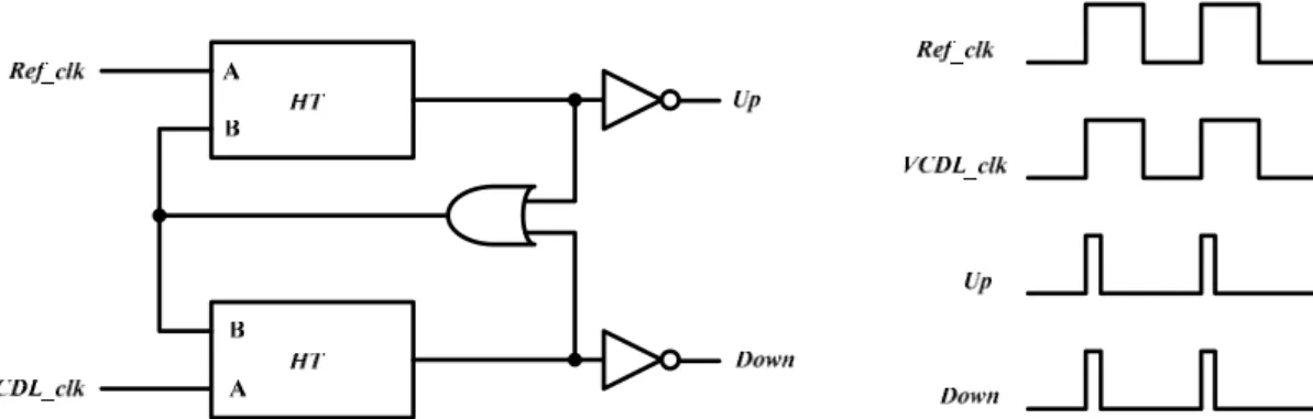 Figure 2.6 The block diagram of PFD and its timing diagram 