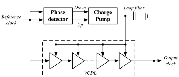 Figure 3.1 The block diagram of conventional DLL 
