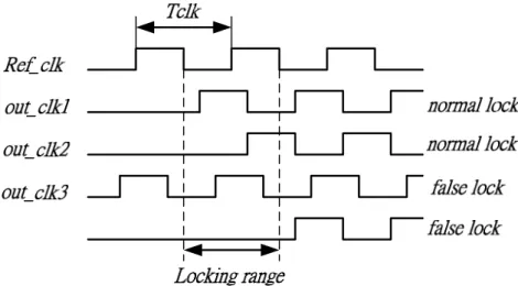 Figure 3.2 Normal lock and false lock conditions in conventional DLL 
